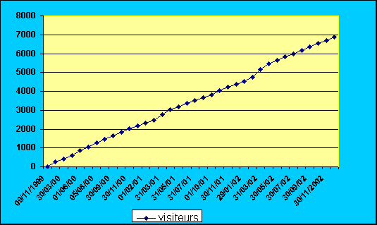 Evolution du nombre de visiteurs du site